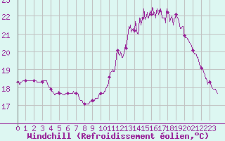 Courbe du refroidissement olien pour Cazaux (33)