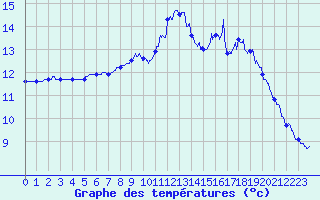 Courbe de tempratures pour Pointe du Raz (29)