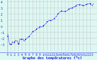 Courbe de tempratures pour Albert-Bray (80)