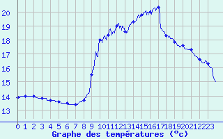 Courbe de tempratures pour Bagnres-de-Luchon (31)