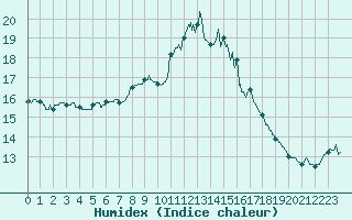 Courbe de l'humidex pour Aix-en-Provence (13)