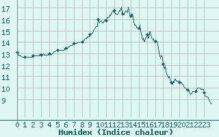 Courbe de l'humidex pour Rodez (12)