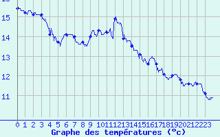 Courbe de tempratures pour Porquerolles (83)