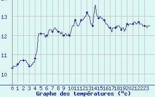 Courbe de tempratures pour Lanvoc (29)