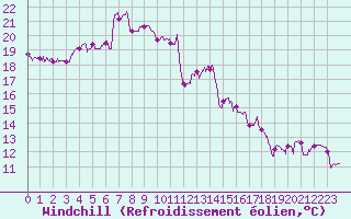Courbe du refroidissement olien pour Clermont-Ferrand (63)