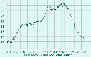 Courbe de l'humidex pour Quimper (29)