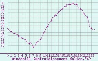 Courbe du refroidissement olien pour Roissy (95)