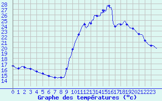 Courbe de tempratures pour Pointe de Socoa (64)