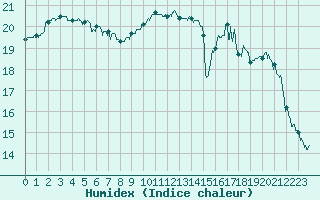 Courbe de l'humidex pour Cap de la Hve (76)