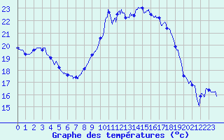 Courbe de tempratures pour Les Plans (34)