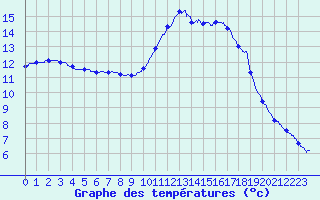 Courbe de tempratures pour Pointe de Socoa (64)