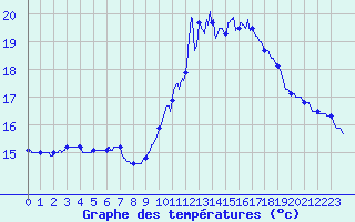 Courbe de tempratures pour Angers-Beaucouz (49)