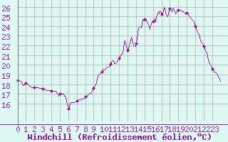 Courbe du refroidissement olien pour Pau (64)