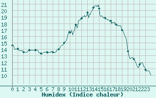 Courbe de l'humidex pour Chteau-Chinon (58)