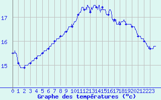 Courbe de tempratures pour Landivisiau (29)