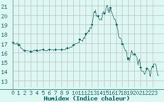 Courbe de l'humidex pour Laval (53)