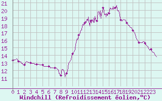 Courbe du refroidissement olien pour Avord (18)