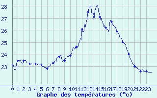 Courbe de tempratures pour Cap Pertusato (2A)