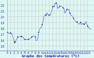 Courbe de tempratures pour Leucate (11)