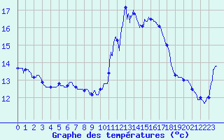 Courbe de tempratures pour Pointe de Socoa (64)