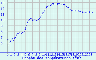 Courbe de tempratures pour Le Luc - Cannet des Maures (83)