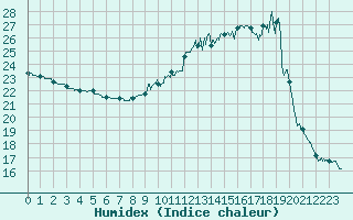 Courbe de l'humidex pour Laval (53)