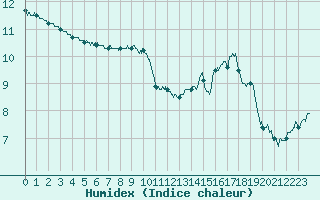 Courbe de l'humidex pour Mandelieu la Napoule (06)