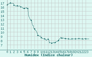 Courbe de l'humidex pour Chartres (28)