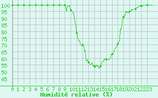 Courbe de l'humidit relative pour Carpentras (84)