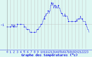 Courbe de tempratures pour Angers-Marc (49)