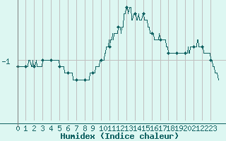 Courbe de l'humidex pour Angers-Marc (49)