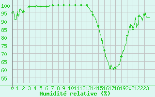 Courbe de l'humidit relative pour Chartres (28)