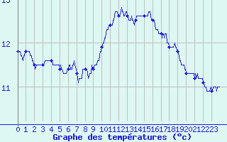 Courbe de tempratures pour Angers-Marc (49)