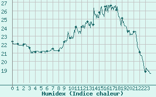 Courbe de l'humidex pour Deauville (14)