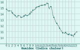 Courbe de l'humidex pour Chartres (28)
