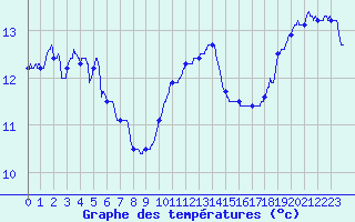 Courbe de tempratures pour Roissy (95)