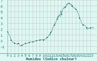 Courbe de l'humidex pour Mont-Aigoual (30)