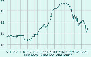 Courbe de l'humidex pour Evreux (27)