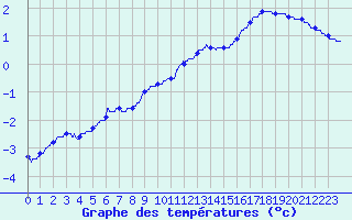 Courbe de tempratures pour Grenoble/St-Etienne-St-Geoirs (38)