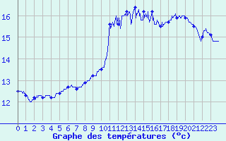 Courbe de tempratures pour Ile de Brhat (22)