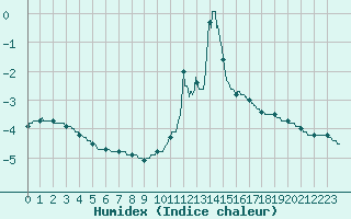 Courbe de l'humidex pour Bourg-Saint-Maurice (73)