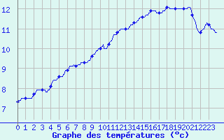 Courbe de tempratures pour Montauban (82)