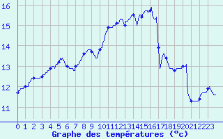 Courbe de tempratures pour Brest (29)