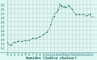 Courbe de l'humidex pour Limoges (87)