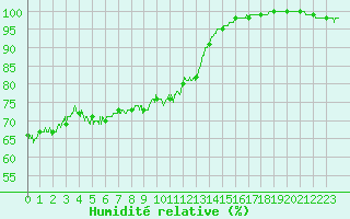 Courbe de l'humidit relative pour Le Talut - Belle-Ile (56)