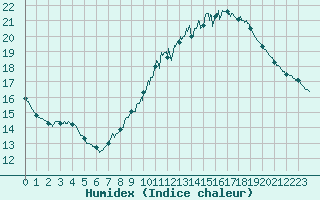 Courbe de l'humidex pour Ste (34)