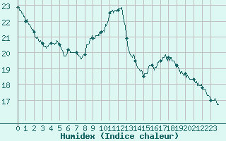 Courbe de l'humidex pour Brive-Souillac (19)