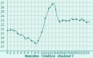 Courbe de l'humidex pour Pointe de Socoa (64)