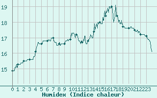 Courbe de l'humidex pour Aurillac (15)