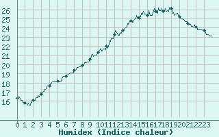 Courbe de l'humidex pour Rennes (35)